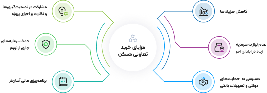 مزایای خرید تعاونی مسکن