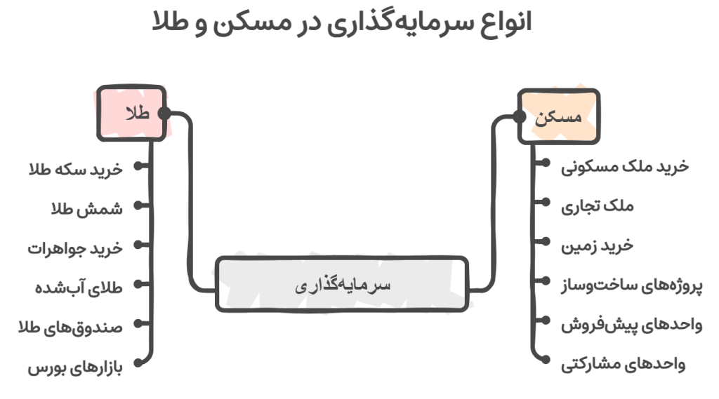 انواع سرمایه گذاری در طلا و مسکن