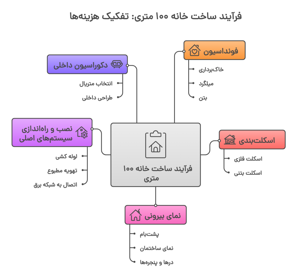 هزینه ساخت یک خانه ۱۰۰ متری
