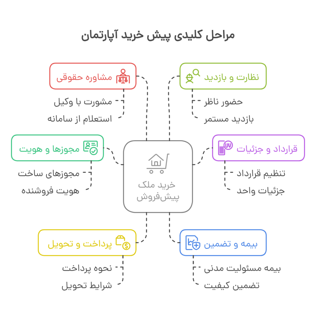 مراح پیش خرید آپارتمان