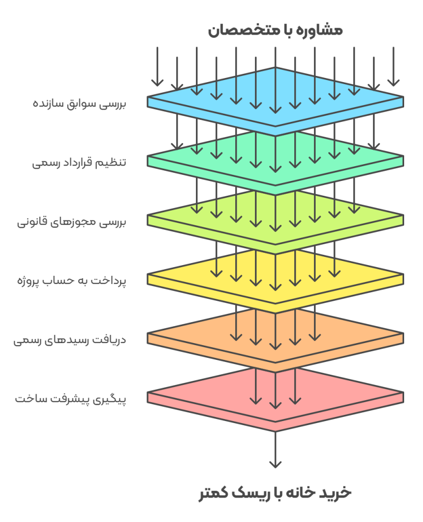 روش‌های کاهش ریسک پیش خرید خانه