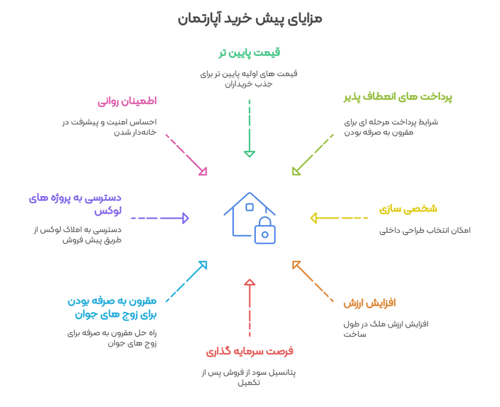 مزایای پیش خرید آپارتمان