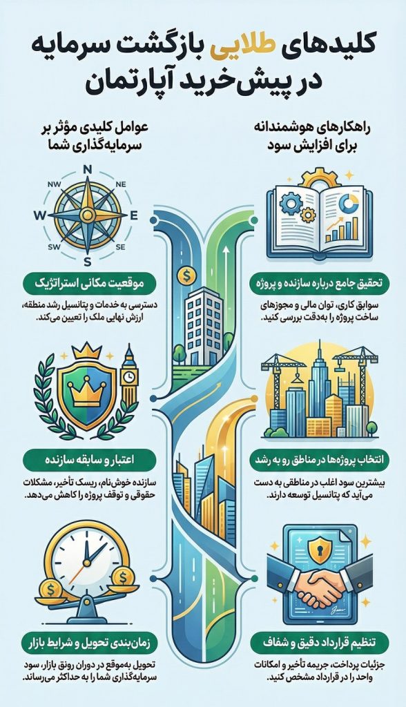 بازگشت سرمایه در پیش خرید آپارتمان