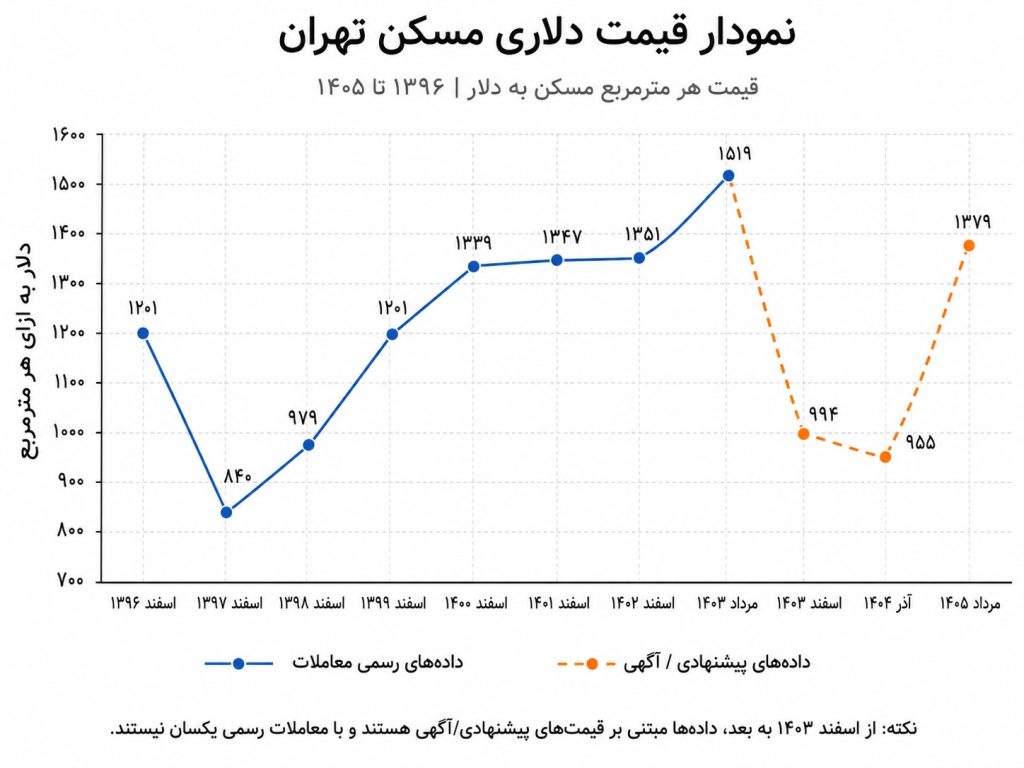 نمودار قیمت دلاری مسکن تهران از ۱۳۹۶ تا ۱۴۰۵