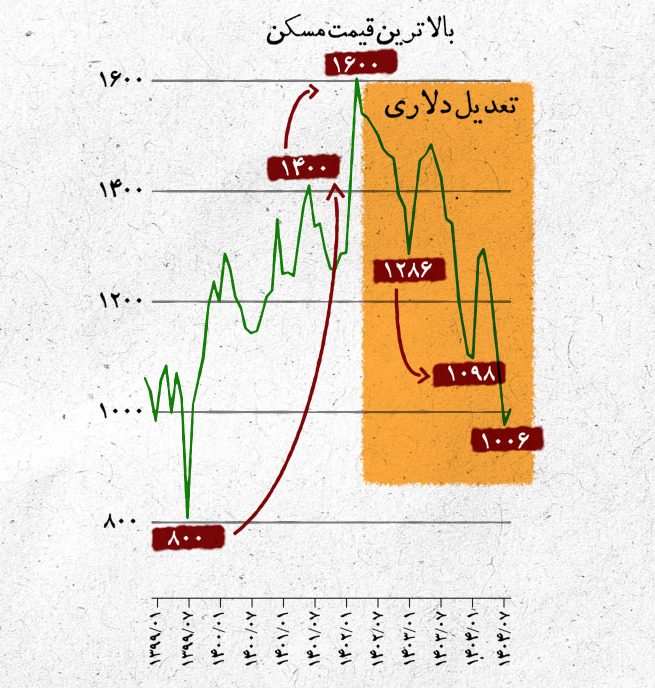 نمودار قیمت دلاری مسکن