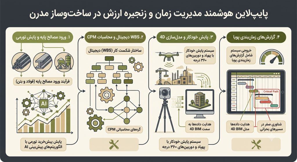 پایپلاین هوشمند مدیریت زمان و زنجیره ارزش در ساختوساز مدرن