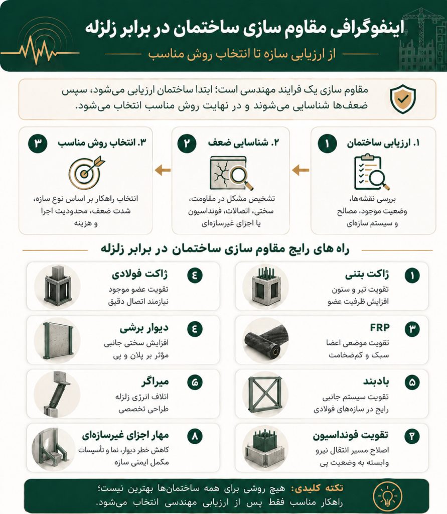 اینفوگرافی مقاوم سازی ساختمان در برابر زلزله